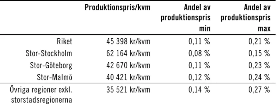 Tabell 1. Kostnaden för att genomföra en klimatdeklaration för ett  flerbostadshus som andel av totalt produktionspris 