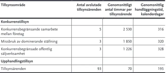 Tabell 1 Konkurrensverkets tillsynsverksamhet 2018 23