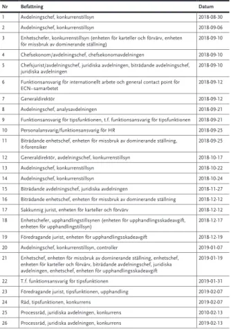 Tabell B 1 Genomförda intervjuer 