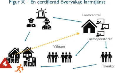 Figur X – En certifierad övervakad larmtjänst 