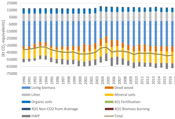 Figure 6. Emissions and removals for Forest land remaining forest land as reported to the EU and  the UNFCCC in Submission 2019