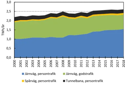 Figur 1 Elanvändning för bantrafik 2000–2018  Källa: Energimyndigheten. 