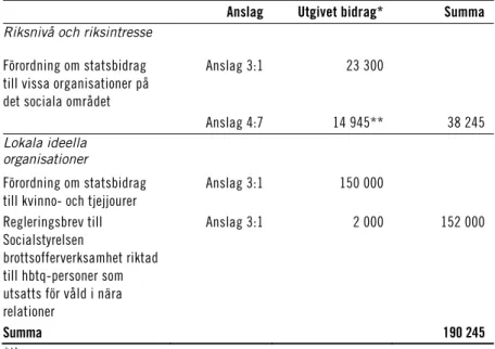 Tabell 6.1  Anslagna medel för kalenderår 2018     