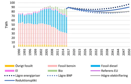 Figur 2. Energianvändning i inrikes transporter 1990-2016 samt i scenarierna till 2050, TWh 