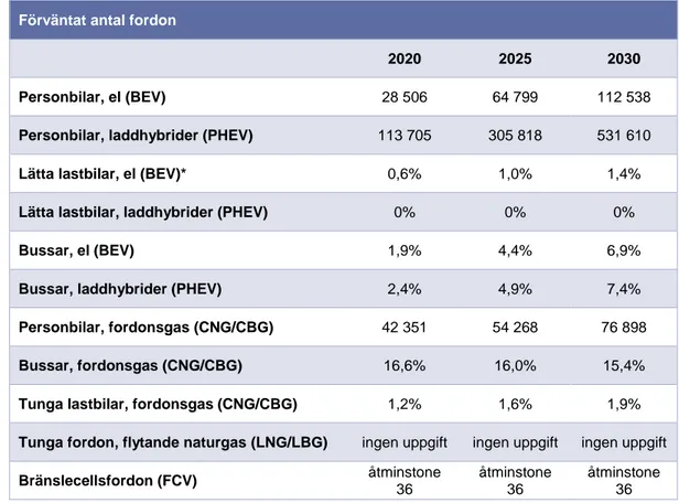 Tabell 4. Förväntat antalet eldrivna och gasdrivna fordon i Sverige 2020, 2025 och 2030  enligt scenario referens EU
