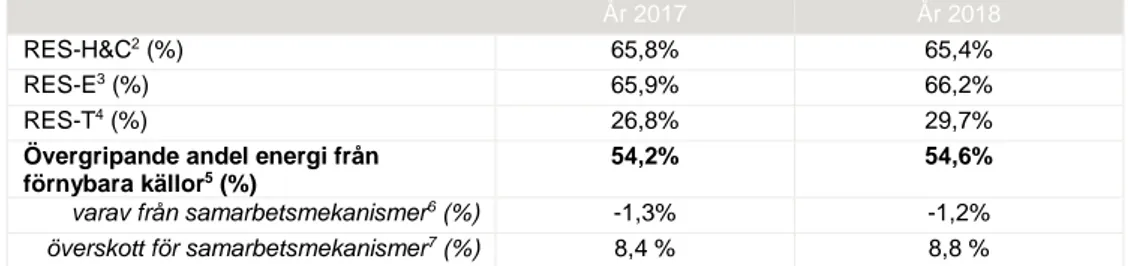 Tabell 1: Den sektorsvisa (el, värme och kyla samt transport) och den totala andelen  energi från förnybara energikällor 1