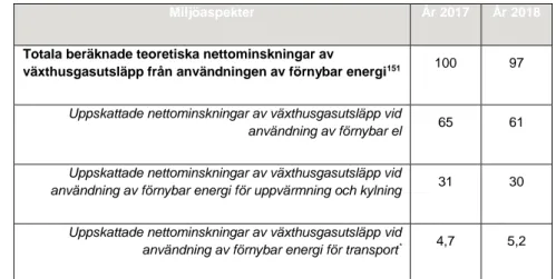 Tabell 6: Uppskattade minskningar av växthusgasutsläpp från användningen av  förnybar energi, Mton koldioxidekvivalenter 