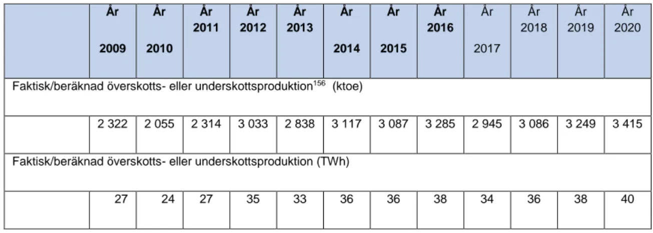 Tabell Faktisk och beräknad överskottsproduktion av energibärare från förnybar energi jämfört  med det vägledande förloppet i Sverige, som kan överföras till andra medlemsst ater (ktoe) 154 , 155   