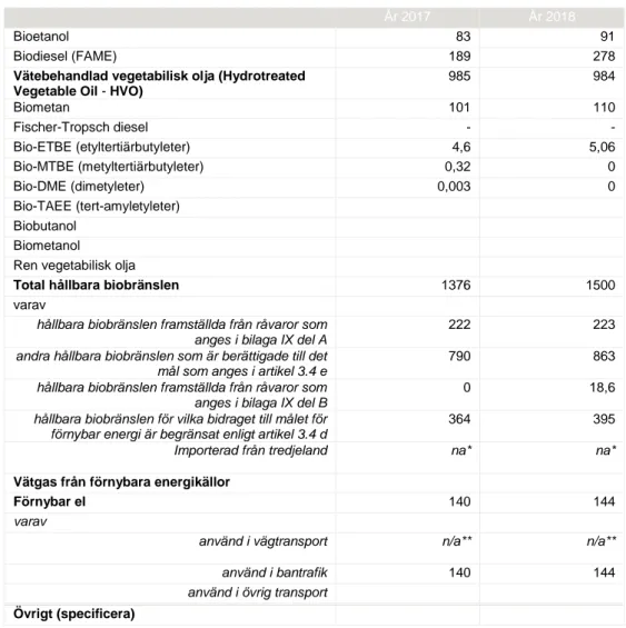 Tabell 1d: Totalt faktiskt bidrag från varje teknik för förnybar energi i Sverige för att nå  de bindande målen för 2020 och följa det vägledande förloppet för andelen energi från  förnybara energikällor med avseende på transportsektorn (ktoe) 19 , 20