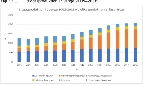 Figur 3.1  Biogasproduktion i Sverige 2005 2018 