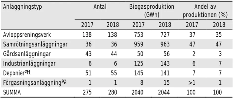 Tabell 3.2  Biogasproducerande anläggningar i Sverige och deras  produktionsvolym 2017 och 2018  
