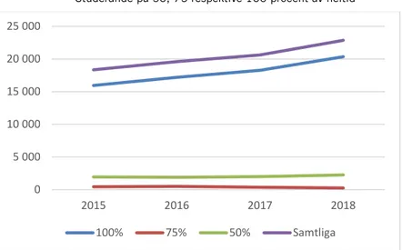 Figur 5.3  Antal studerande i yrkeshögskolan på hel- och deltid, 2015– 2018  