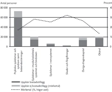 Diagram 6 Mörkertal inom bostadstillägg, per diagnoskapitel (2016) 