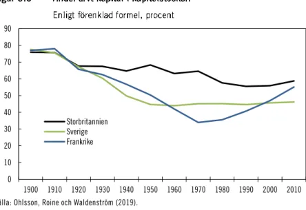 Figur 3.7 visar i stället det genomsnittliga årliga arvsflödet för varje  årtionde sedan år 1900 för Sverige, Frankrike och Storbritannien