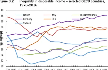 Figure 3.2  Inequality in disposable income – selected OECD countries,  1970–2016 