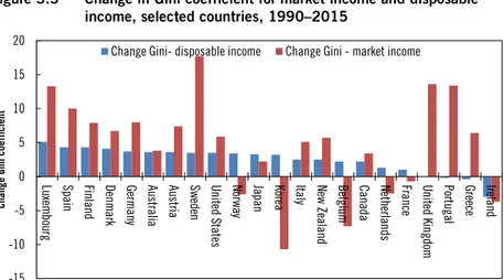Figure 3.3  Change in Gini coefficient for market income and disposable  income, selected countries, 1990–2015 