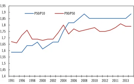 Figure 3.5  Decile ratios P50/P10 and P90/P50, Sweden 1991–2017 