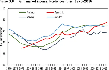 Figure 3.8  Gini market income, Nordic countries, 1970–2016 