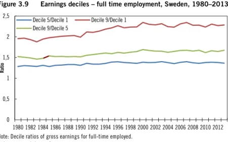 Figure 3.9  Earnings deciles – full time employment, Sweden, 1980–2013 