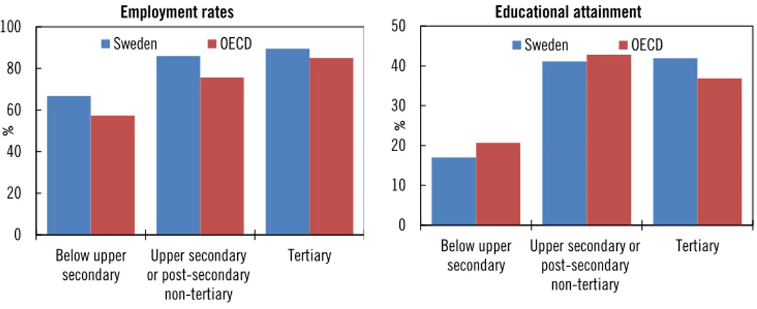 Figure 3.10  Employment and education, Sweden and OECD average, 2017 