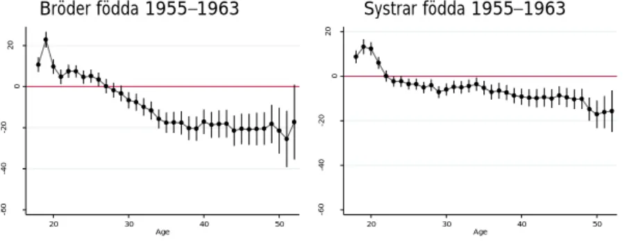 Figur 2.3  Genomsnittliga inkomstskillnader(tkr) mellan deltagare 1971 1979 i gymnasiets 2-åriga yrkesinriktade respektive 2-åriga  generella program 