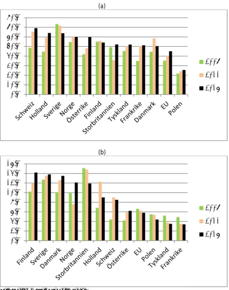 Figur 3.1  Andelar 25-64 år som de senaste tolv månaderna någon gång  deltagit i (a) formell eller icke-formell utbildning eller (b) formell  utbildning