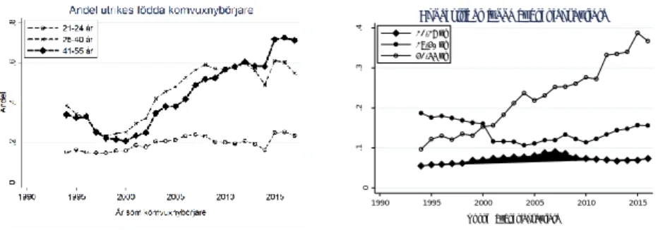 Figur 3.4 visar hur andelen utrikes födda utvecklats över tid inom  olika åldersgrupper av nybörjare i Komvux och högskola