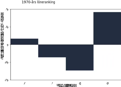 Figur 2.3  Jobbsammansättningens förändring 1960  2013, baserat på  1970-års löneranking 