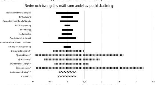 Figur 4.1  Osäkerheten i uppskattningarna av enskilda system  Nedre och övre gräns mätt som andel av punktskattning 