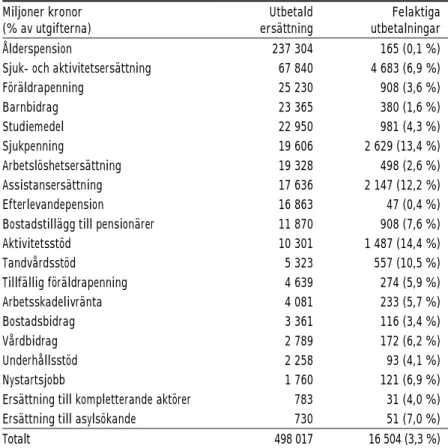 Tabell 2.2  Samverkansuppdragets samlade bedömning av omfattningen av  felaktiga utbetalningar, andel och miljoner kronor 2009 