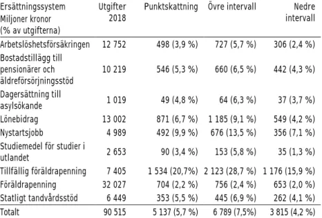 Tabell 2.1  Uppskattade felaktiga utbetalningar  I huvudsak empiriska studier   Ersättningssystem 