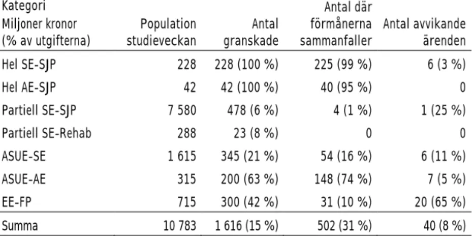 Tabell 2.10  Urval och resultat av Försäkringskassans granskning av  utbetalningar med risk för bristande samordning   Kategori  Miljoner kronor   (% av utgifterna)  Population studieveckan  Antal granskade  Antal där förmånerna sammanfaller  Antal avvikan