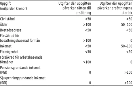 Tabell 3.1  Utgifterna i de ersättningssystem där de systemöverskridande  uppgifterna har betydelse  