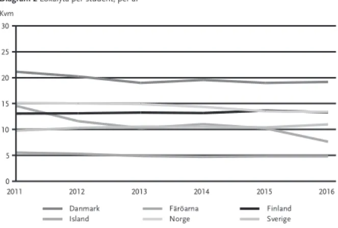 Diagram 3 Antal studenter per akademisk personal, per år  Antal  30  25  20  15  10  5  0  2011  2012  2013  2014  Danmark  Färöarna  Island  Norge 