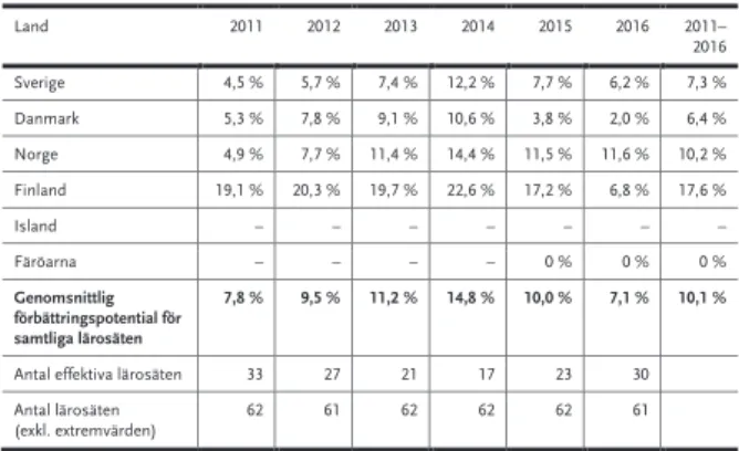 Tabell 4 Genomsnittlig långsiktig förbättringspotential i procent för perioden 2011–2016,  konstant skalavkastning  Land  2011  2012  2013  2014  2015  2016  2011–  2016  Sverige  4,5 %  5,7 %  7,4 %  12,2 %  7,7 %  6,2 %  7,3 %  Danmark  5,3 %  7,8 %  9,1