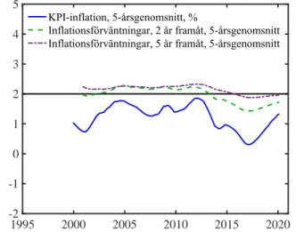 Figur 2. Fem-årsgenomsnitt av inflationsförväntningar två och fem år framåt samt KPI-inflationen 
