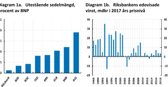 Diagram 1a.   Utestående sedelmängd,  procent av BNP 