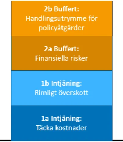 Figur 1.   Illustration av centralbankens behov av eget kapital när seignoraget är lågt 