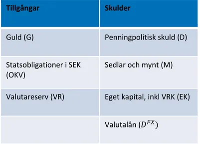 Tabell 1.   Stiliserad balansräkning för Riksbanken 