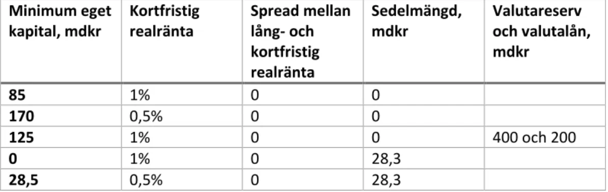 Tabell 2.   Exempel på behov av eget kapital för att uppnå självfinansiering vid olika  antaganden om nyckelvariabler