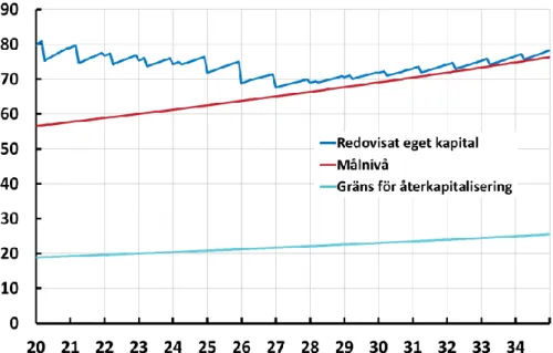 Diagram 2a.   Eget kapital, målnivå och återkapitaliseringsnivå i KI:s huvudscenario,  mdkr  