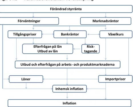 Figur 14.3 visar hur ovanstående exempel med förändrad styrränta  påverkar balansräkningarna för de olika ekonomiska aktörerna