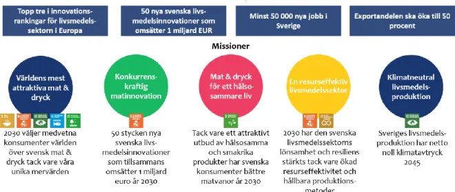 Figur 4. Sweden Food Arenas vision, mål och missions, hösten 2019. 