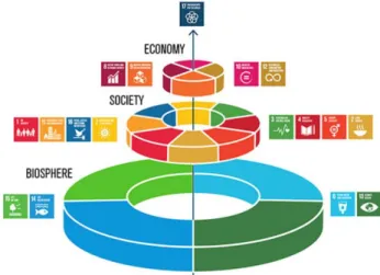 Figur 2. Hållbarhetsmålen beskrivna som tre dimensioner utifrån ett  livsmedelsperspektiv (Stockholm Resilience Center, 2016)