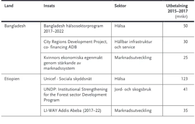 Tabell 4 Insatser inom det långsiktiga utvecklingssamarbetet som ingår i den fördjupade  granskningen 