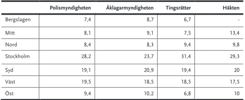 Tabell 1 Genomsnittlig andel av medel i procent 2015–2018 