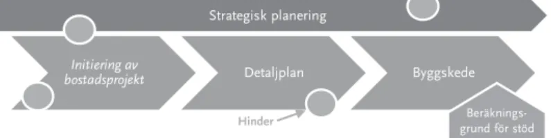 Figur 1 Schematisk illustration över plan- och byggprocessen 