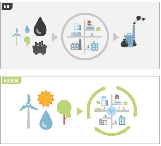 Figur 2. Energiomställningen handlar i stort om att skapa ett energisystem baserat på  förnybar energi, effektivt resursutnyttjande och cirkulära flöden