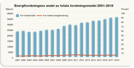 Figur 4. Energiforskningens andel har trots de stora samhällsutmaningarna och politiska  utfästelser om krafttag (exempelvis Mission Innovation), legat runt 4 procent av totala  anslaget för forskning under lång tid