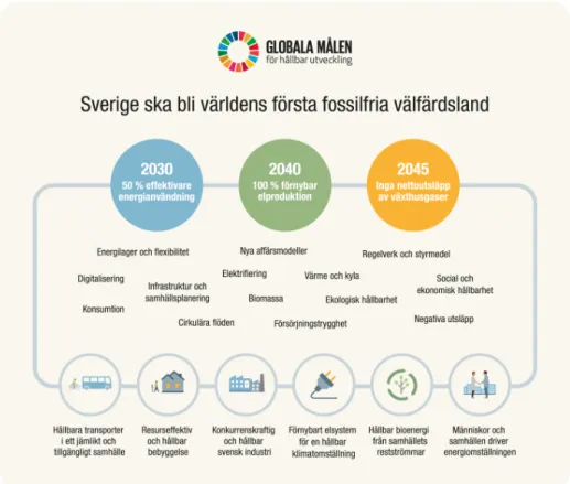 Figur 1. Energimyndighetens sex övergripande forsknings- och innovationsområden  syftar till att bidra till de energi- och klimatpolitiska målen från energiöverenskommelsen